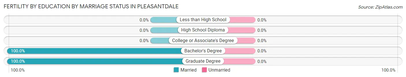 Female Fertility by Education by Marriage Status in Pleasantdale