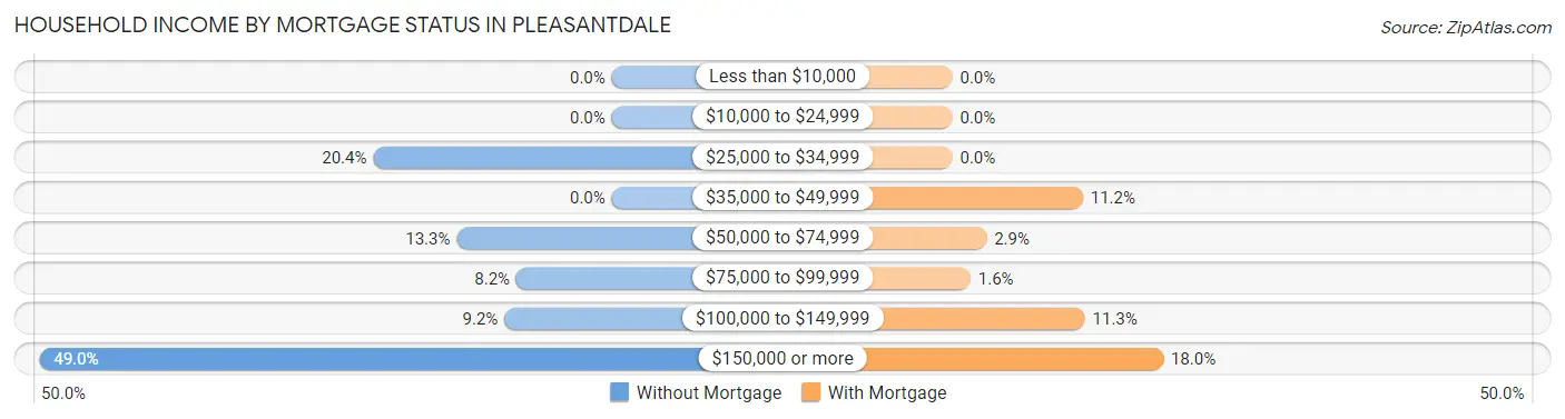 Household Income by Mortgage Status in Pleasantdale