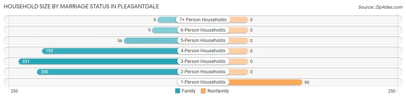 Household Size by Marriage Status in Pleasantdale