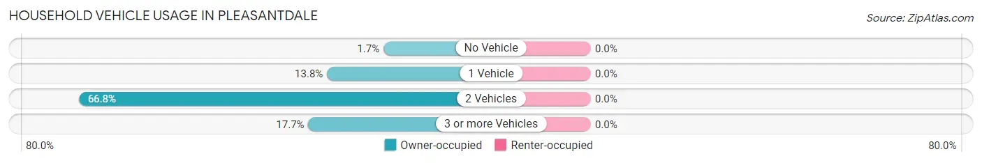 Household Vehicle Usage in Pleasantdale