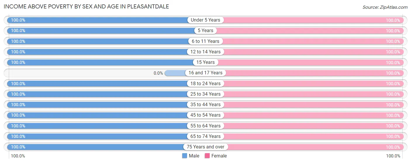 Income Above Poverty by Sex and Age in Pleasantdale