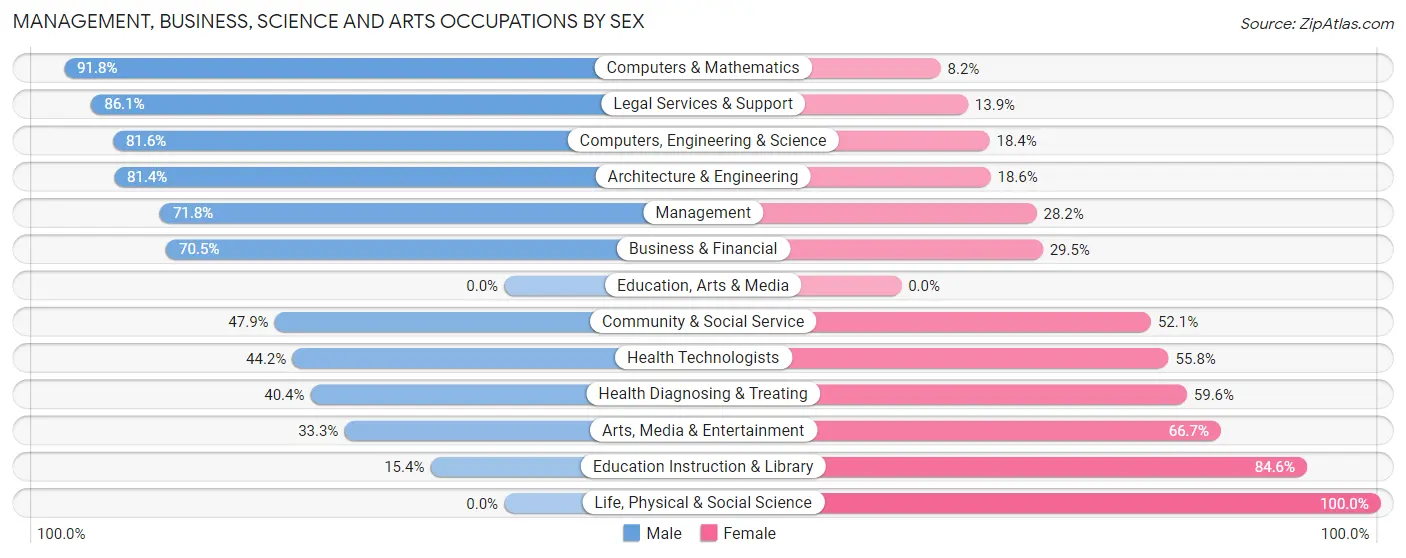 Management, Business, Science and Arts Occupations by Sex in Pleasantdale