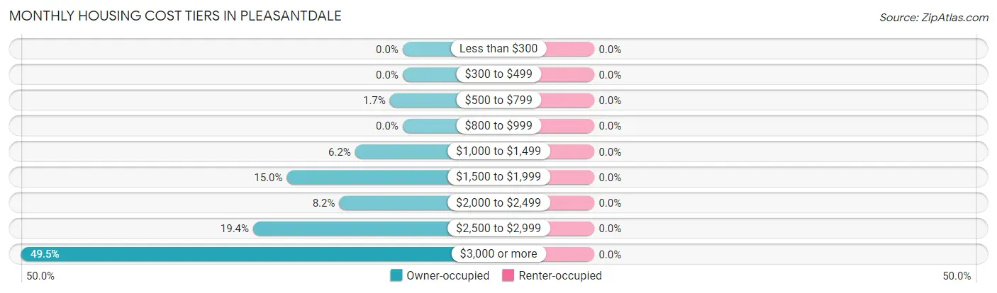 Monthly Housing Cost Tiers in Pleasantdale