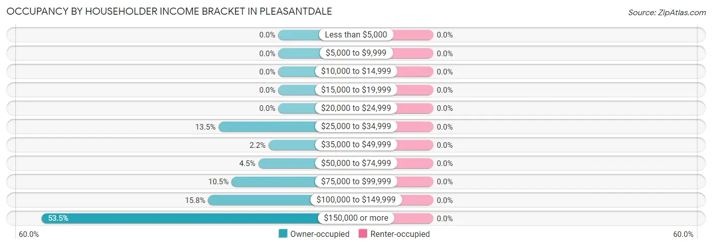 Occupancy by Householder Income Bracket in Pleasantdale