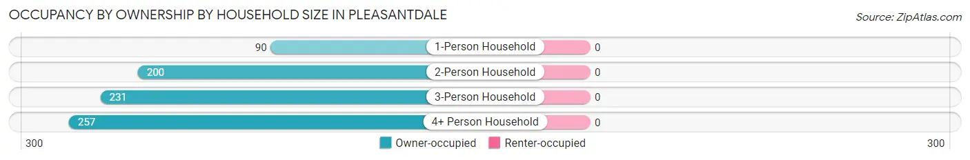 Occupancy by Ownership by Household Size in Pleasantdale