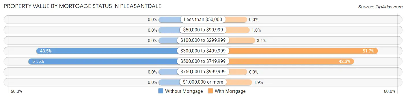 Property Value by Mortgage Status in Pleasantdale