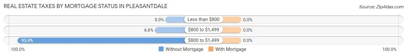 Real Estate Taxes by Mortgage Status in Pleasantdale