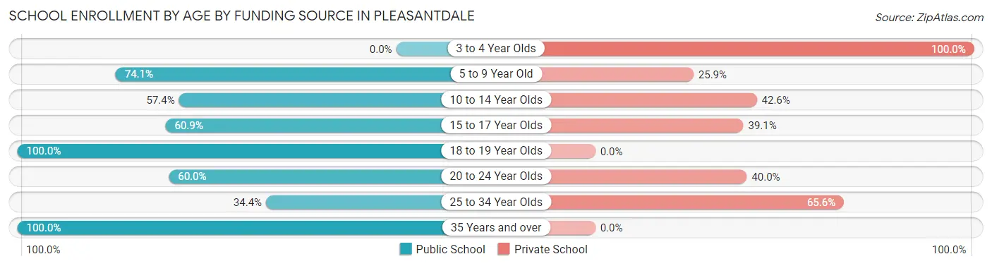 School Enrollment by Age by Funding Source in Pleasantdale