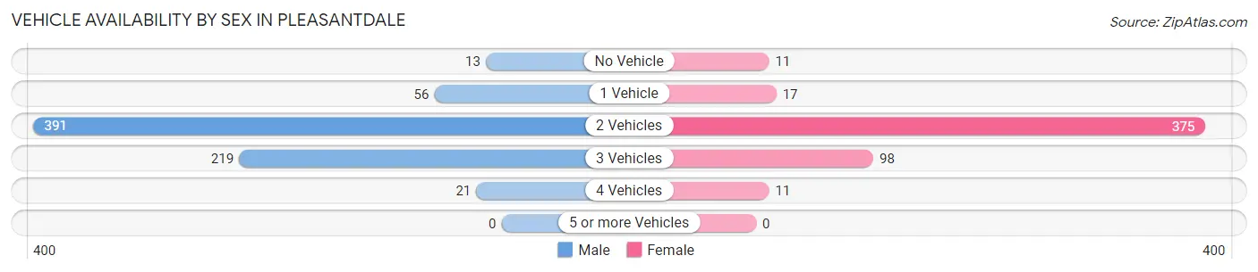 Vehicle Availability by Sex in Pleasantdale