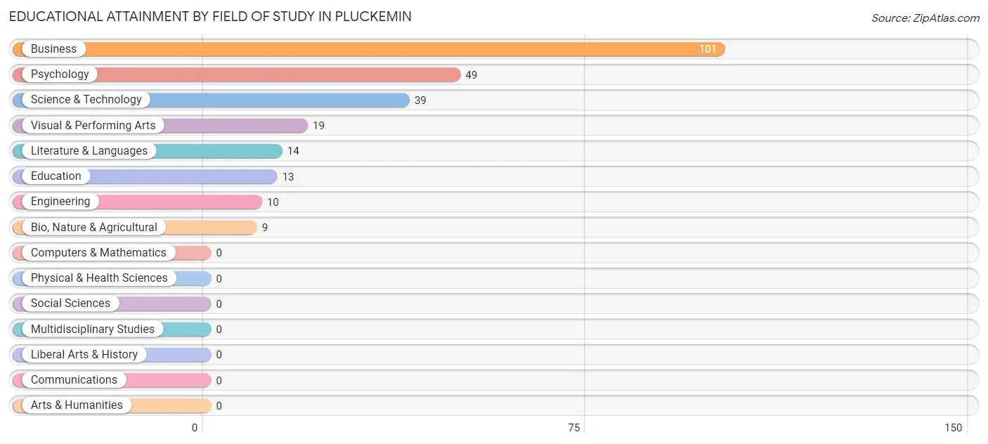 Educational Attainment by Field of Study in Pluckemin