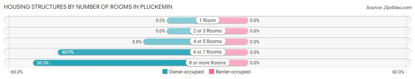 Housing Structures by Number of Rooms in Pluckemin