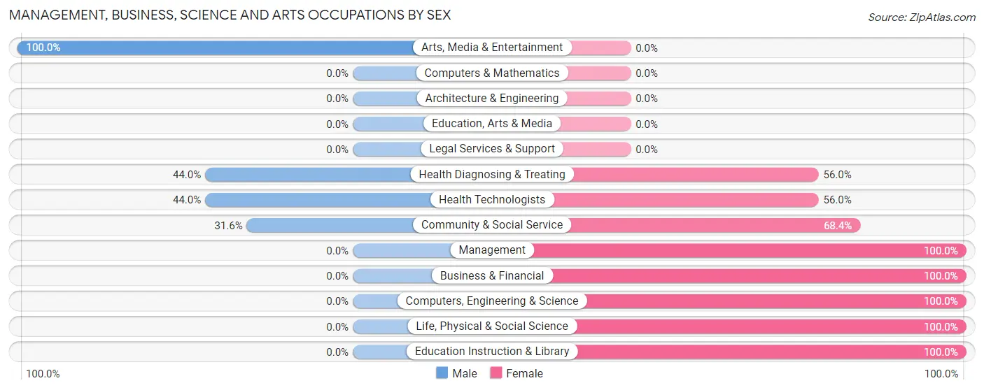 Management, Business, Science and Arts Occupations by Sex in Pluckemin
