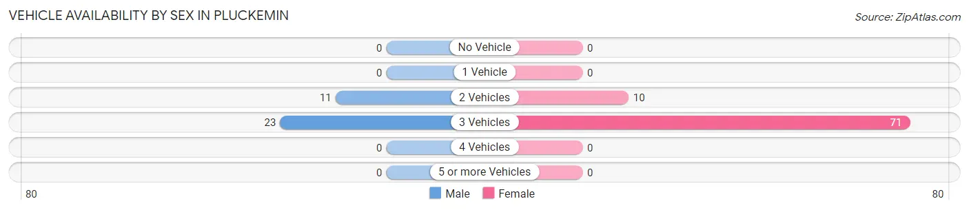 Vehicle Availability by Sex in Pluckemin