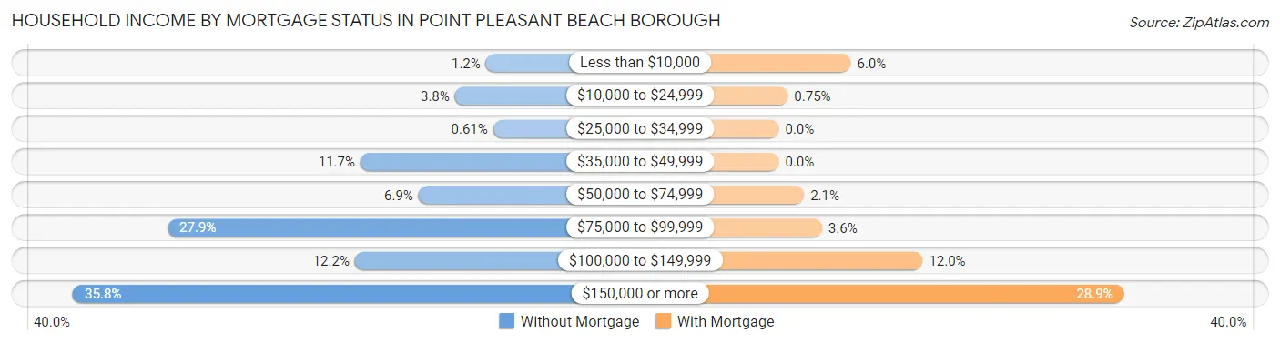 Household Income by Mortgage Status in Point Pleasant Beach borough