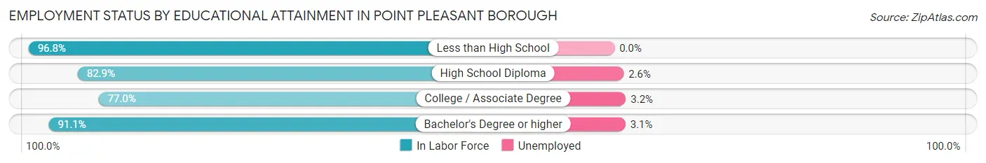 Employment Status by Educational Attainment in Point Pleasant borough