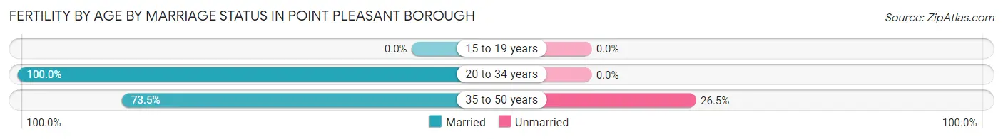 Female Fertility by Age by Marriage Status in Point Pleasant borough
