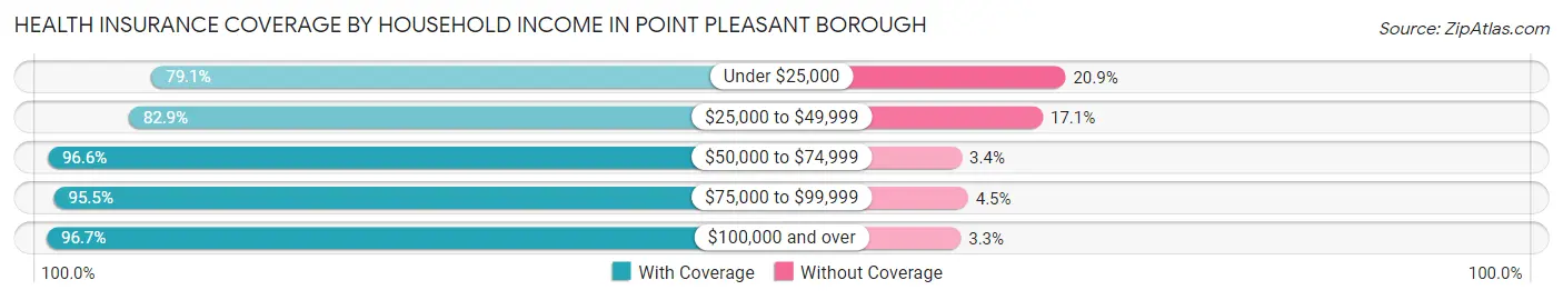 Health Insurance Coverage by Household Income in Point Pleasant borough