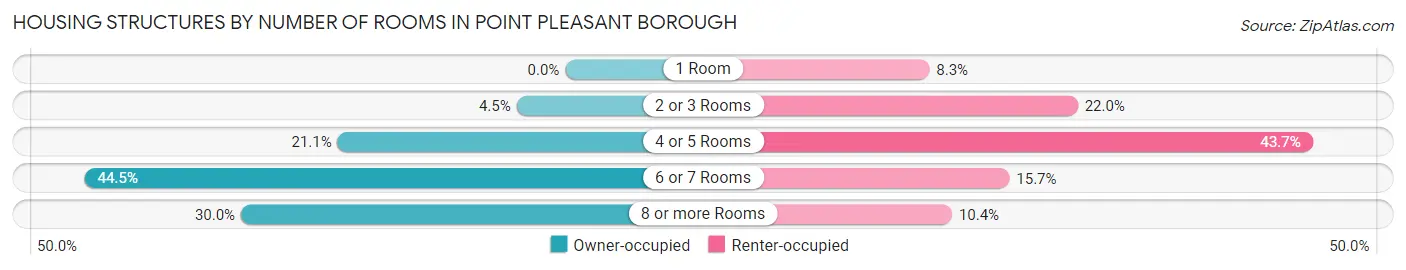 Housing Structures by Number of Rooms in Point Pleasant borough
