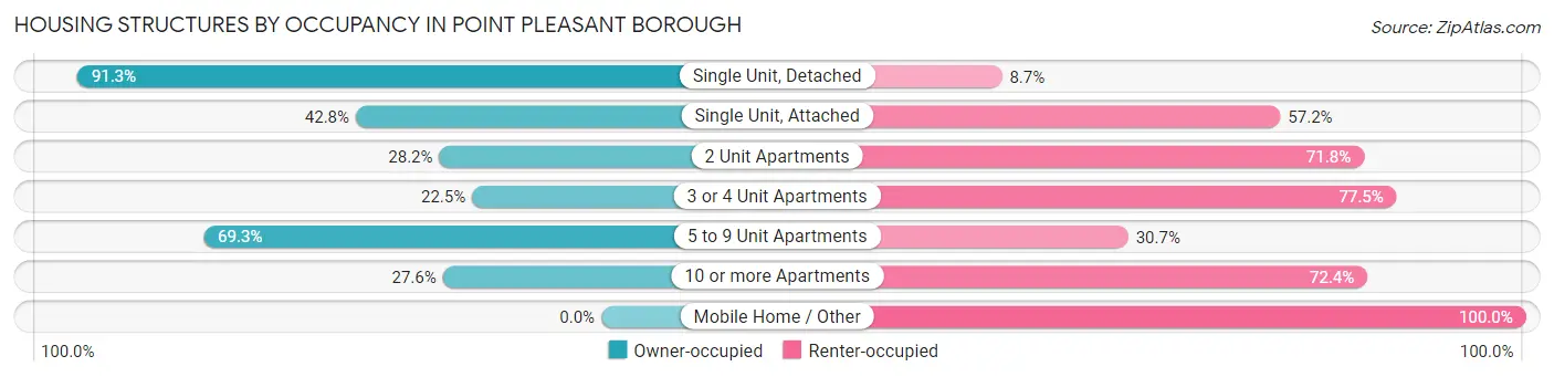 Housing Structures by Occupancy in Point Pleasant borough