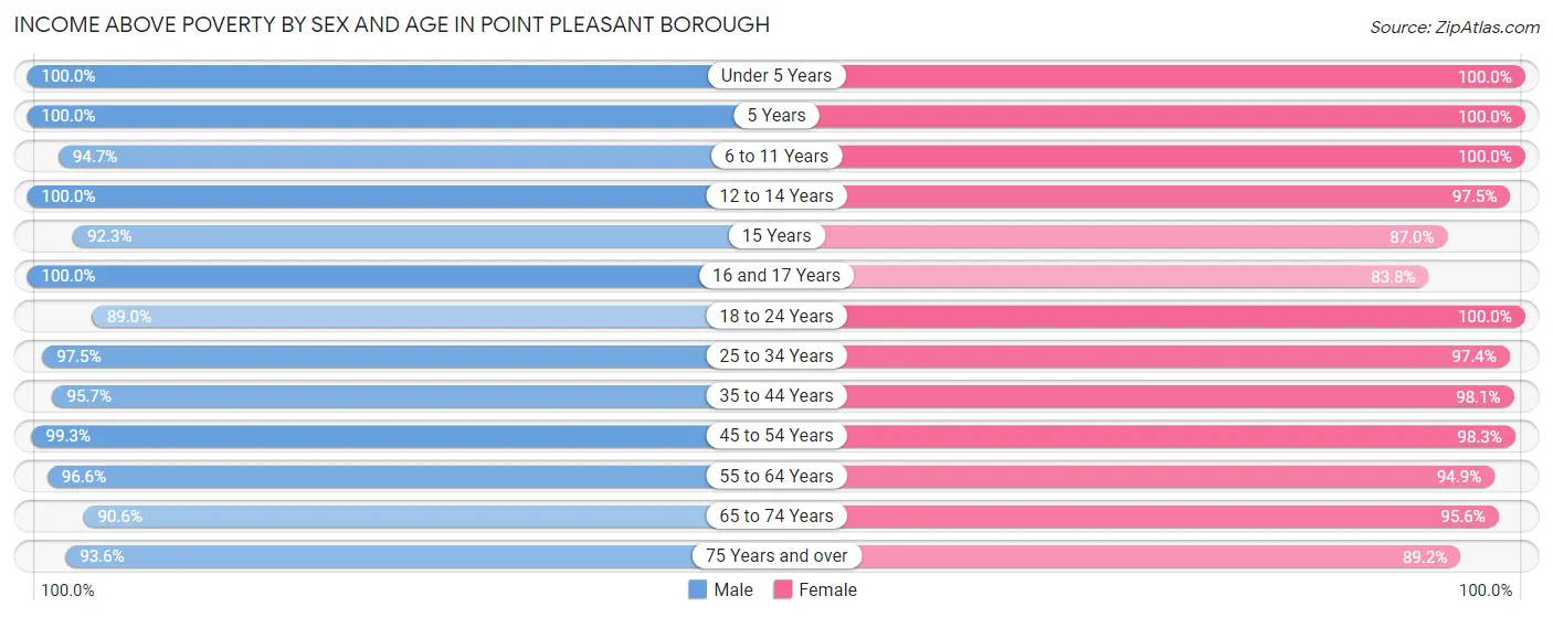 Income Above Poverty by Sex and Age in Point Pleasant borough