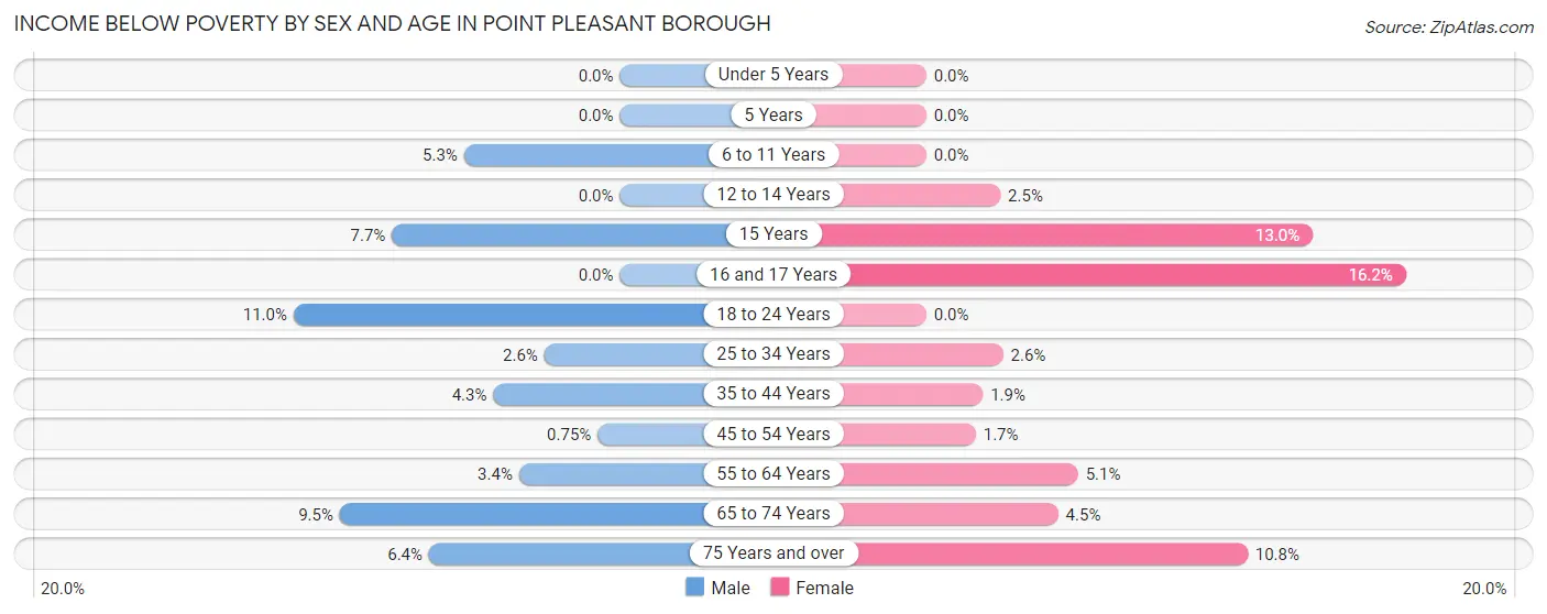 Income Below Poverty by Sex and Age in Point Pleasant borough