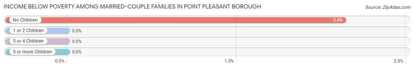 Income Below Poverty Among Married-Couple Families in Point Pleasant borough