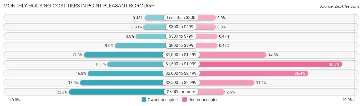 Monthly Housing Cost Tiers in Point Pleasant borough