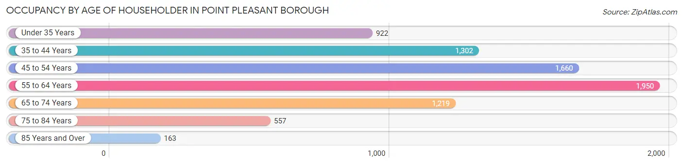 Occupancy by Age of Householder in Point Pleasant borough