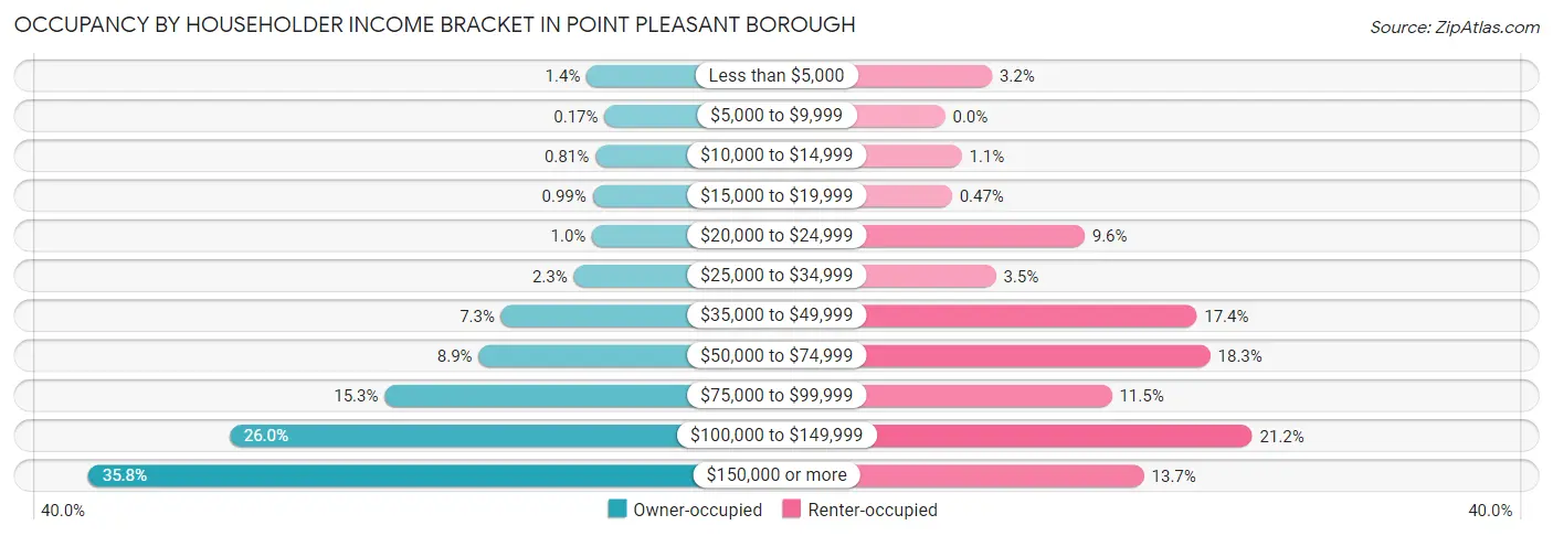 Occupancy by Householder Income Bracket in Point Pleasant borough