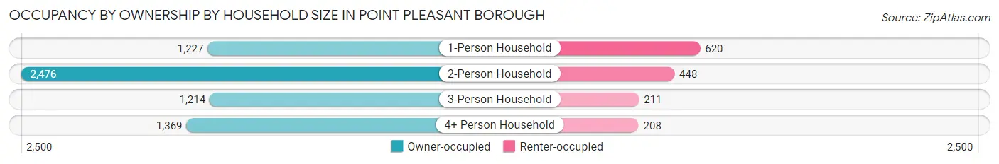 Occupancy by Ownership by Household Size in Point Pleasant borough