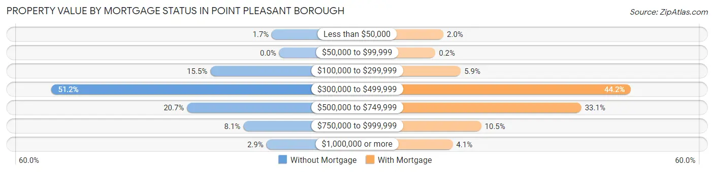 Property Value by Mortgage Status in Point Pleasant borough