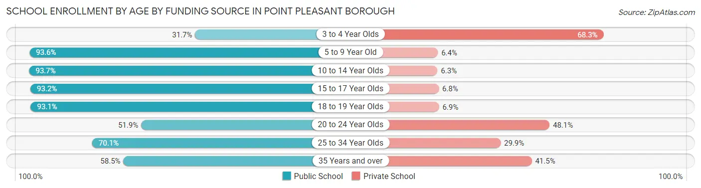 School Enrollment by Age by Funding Source in Point Pleasant borough