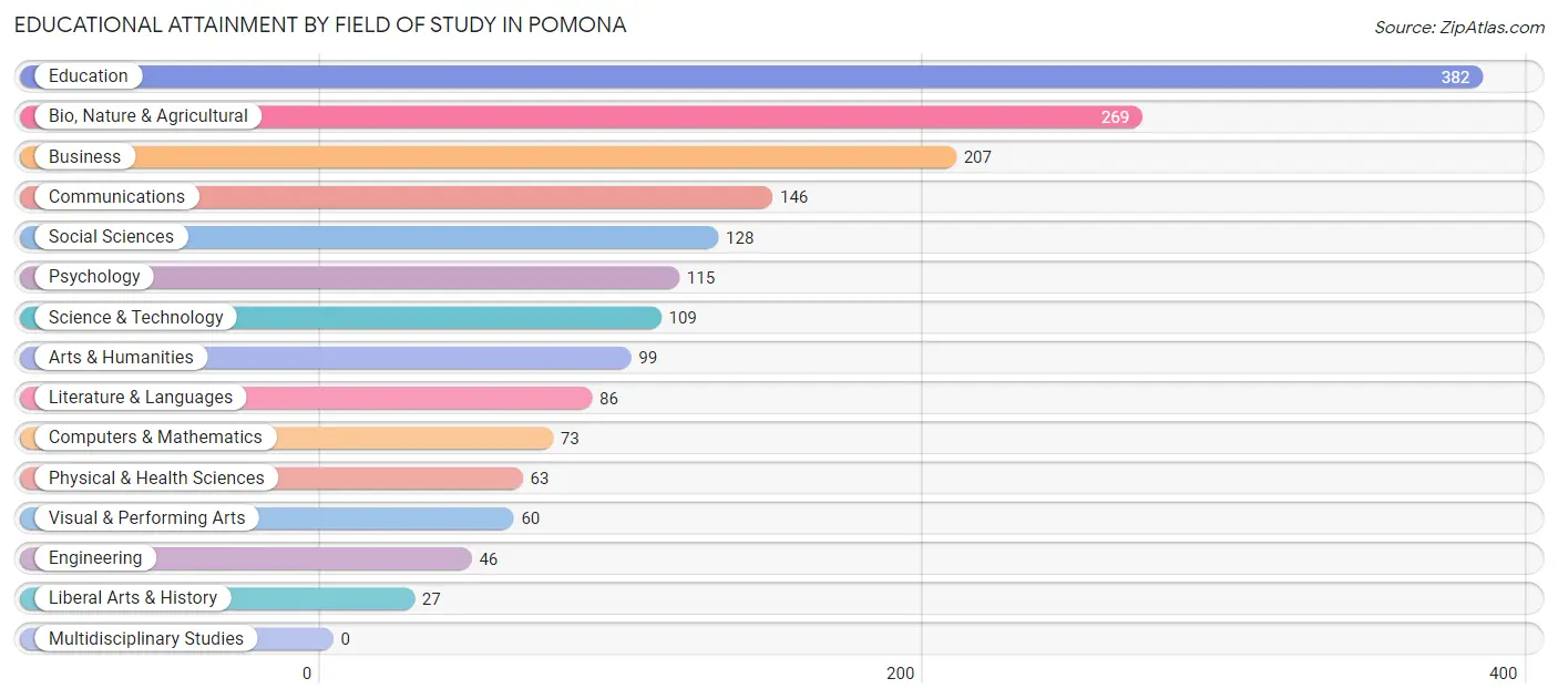 Educational Attainment by Field of Study in Pomona