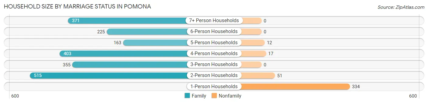 Household Size by Marriage Status in Pomona
