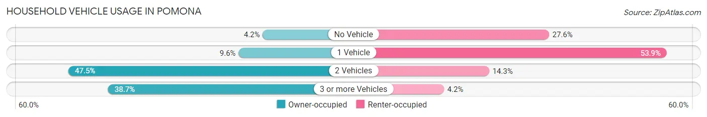 Household Vehicle Usage in Pomona