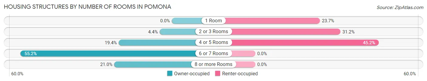 Housing Structures by Number of Rooms in Pomona