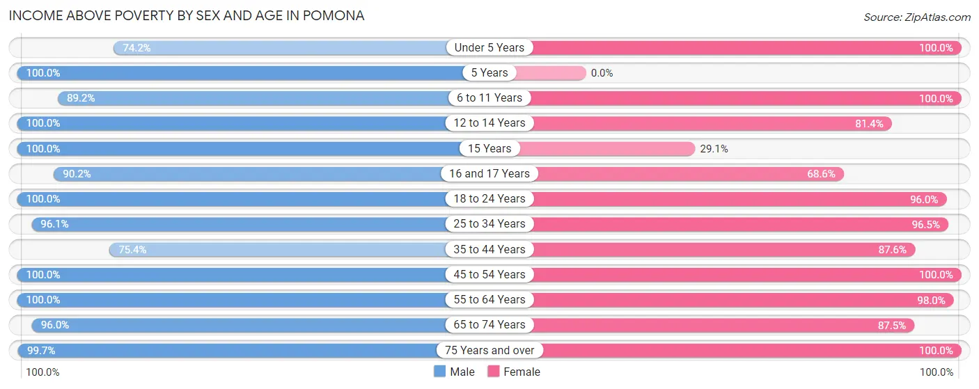 Income Above Poverty by Sex and Age in Pomona