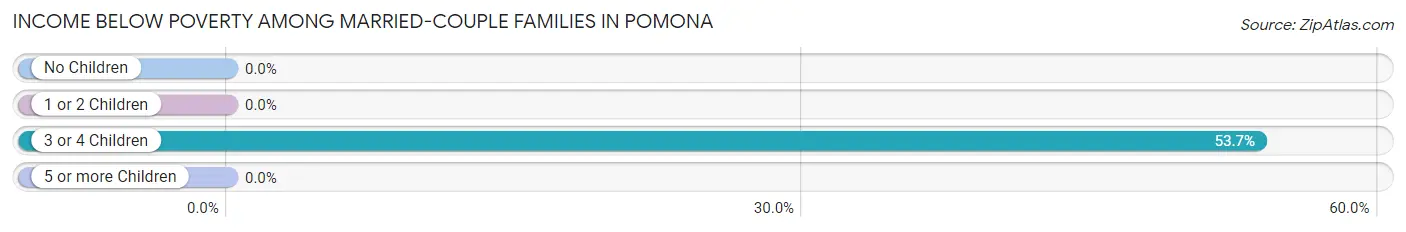 Income Below Poverty Among Married-Couple Families in Pomona