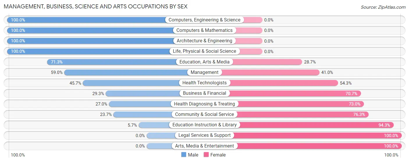 Management, Business, Science and Arts Occupations by Sex in Pomona