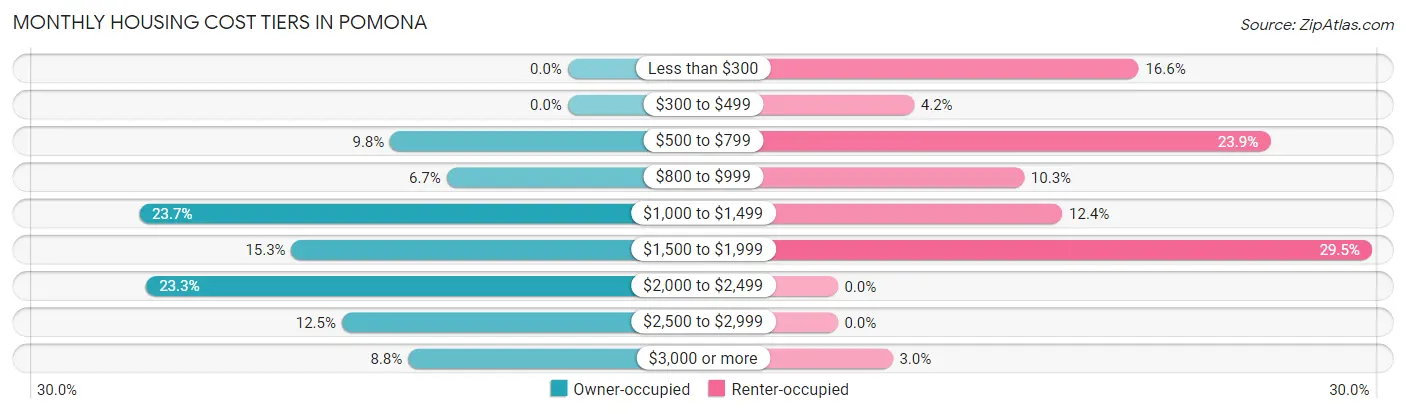 Monthly Housing Cost Tiers in Pomona