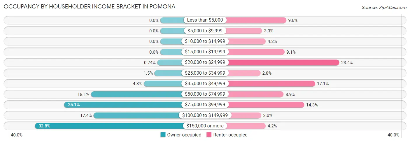 Occupancy by Householder Income Bracket in Pomona