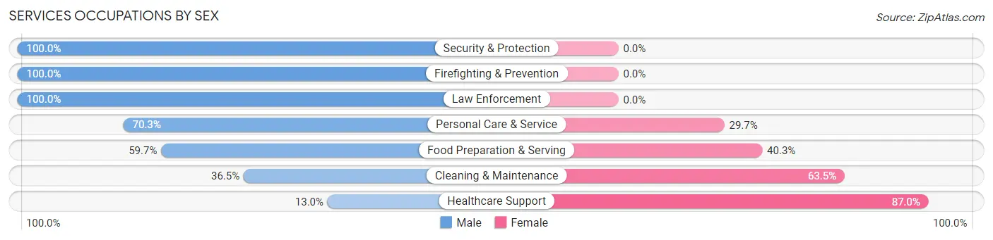 Services Occupations by Sex in Pomona