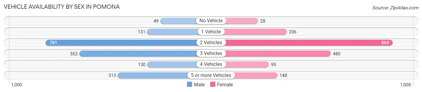 Vehicle Availability by Sex in Pomona