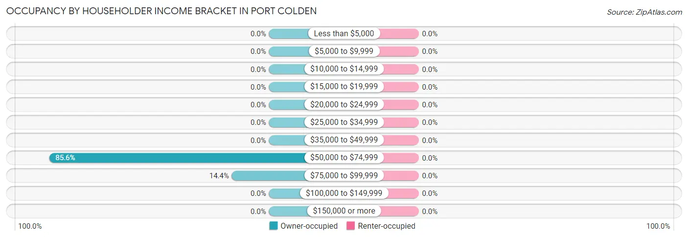 Occupancy by Householder Income Bracket in Port Colden