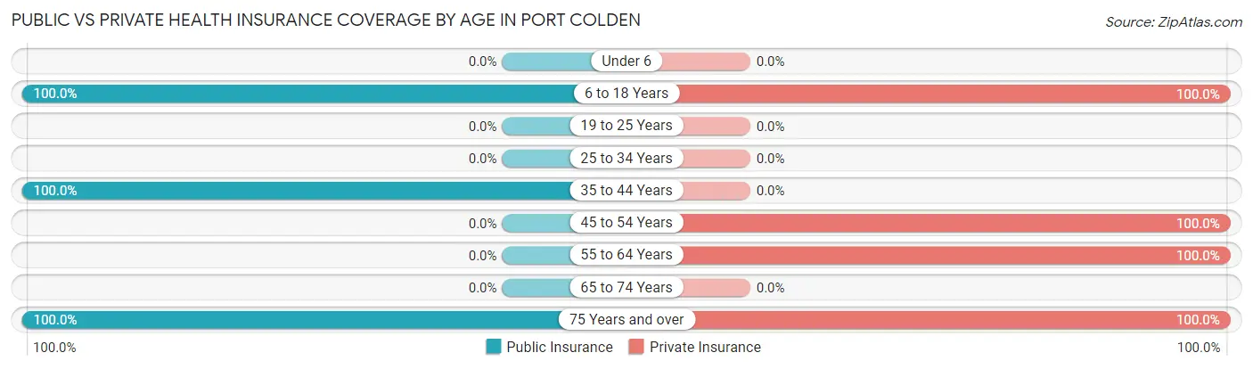 Public vs Private Health Insurance Coverage by Age in Port Colden