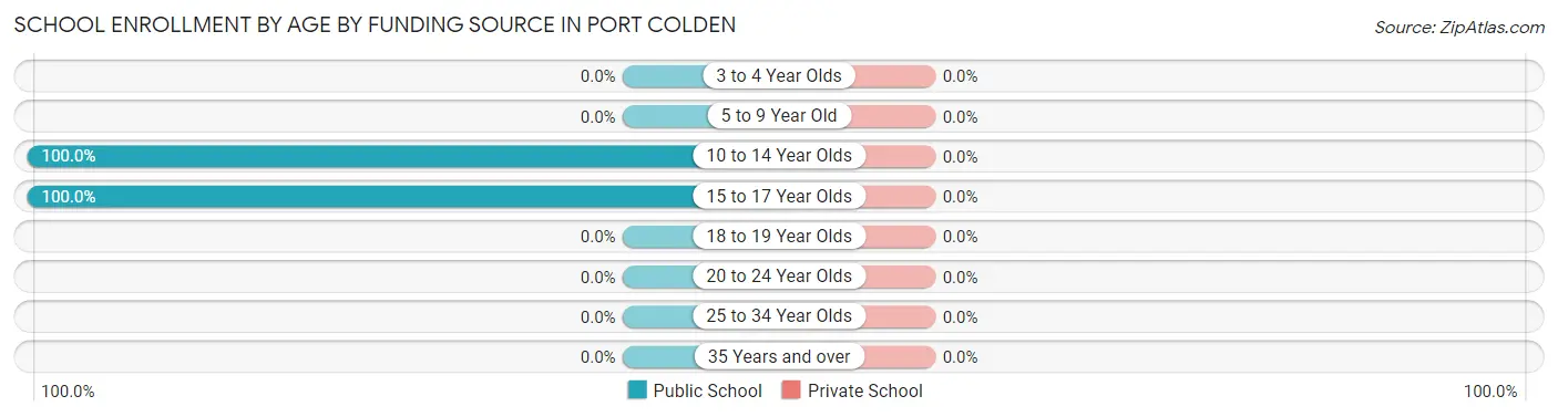 School Enrollment by Age by Funding Source in Port Colden