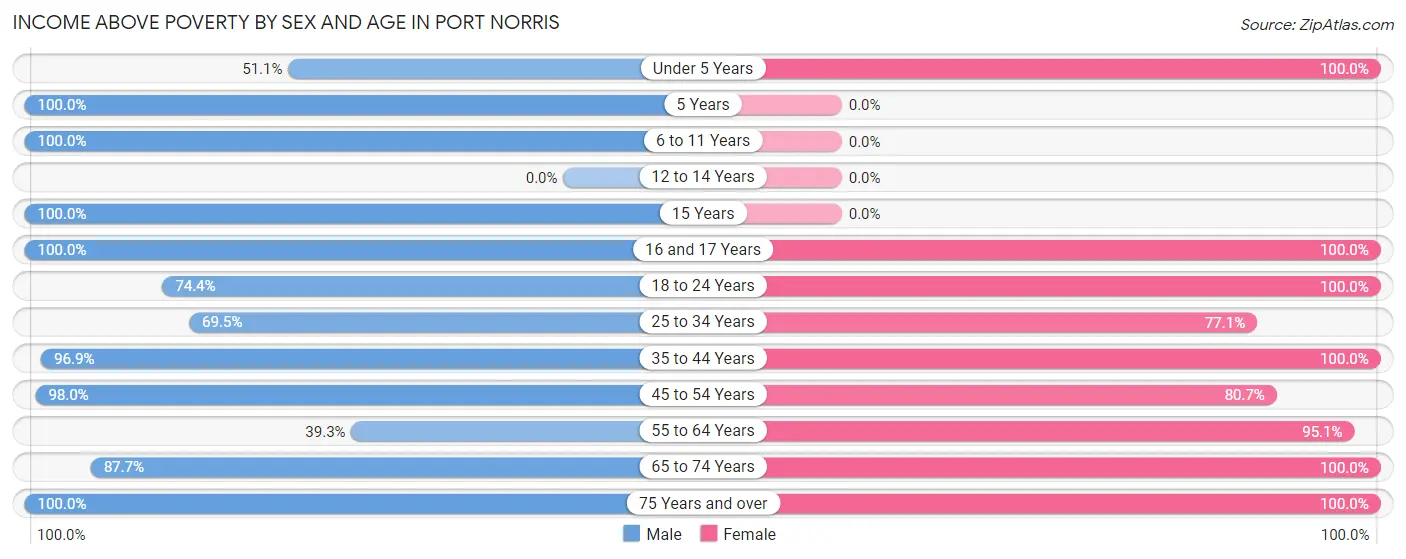 Income Above Poverty by Sex and Age in Port Norris