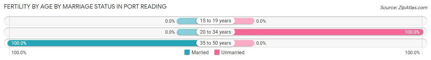 Female Fertility by Age by Marriage Status in Port Reading