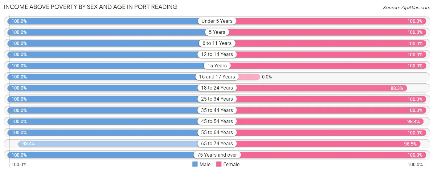 Income Above Poverty by Sex and Age in Port Reading