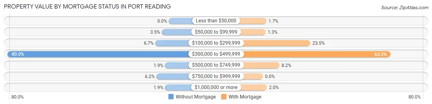 Property Value by Mortgage Status in Port Reading